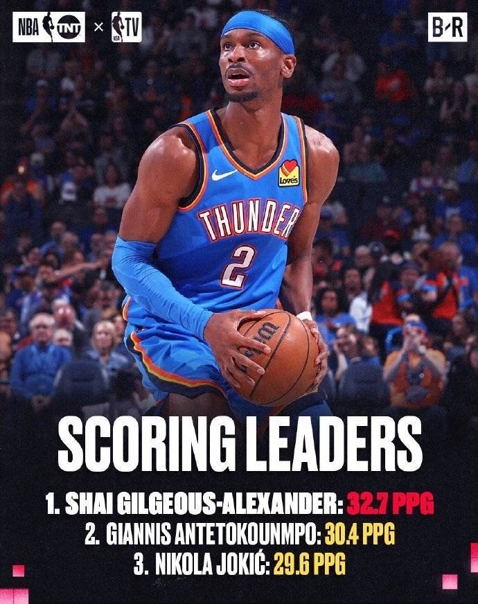 常规赛单项王：亚历山大得分王 文班46场锁定盖帽王