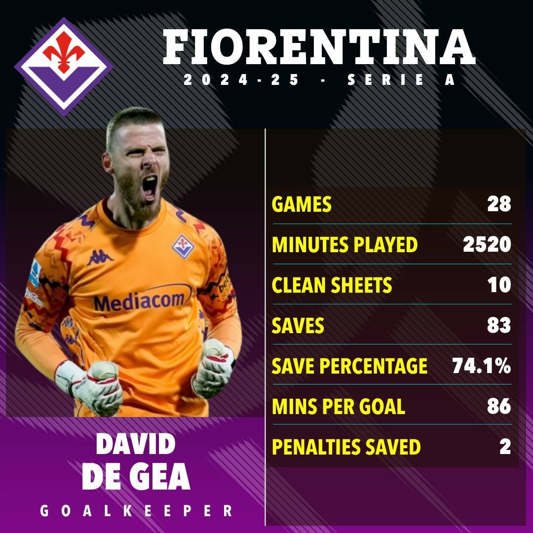 想他了德赫亚意甲发挥神勇，曼联球迷：回来吧，他比奥纳纳强